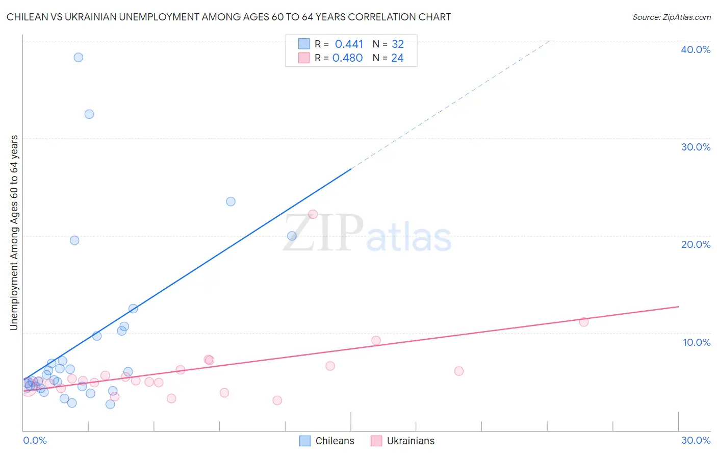 Chilean vs Ukrainian Unemployment Among Ages 60 to 64 years