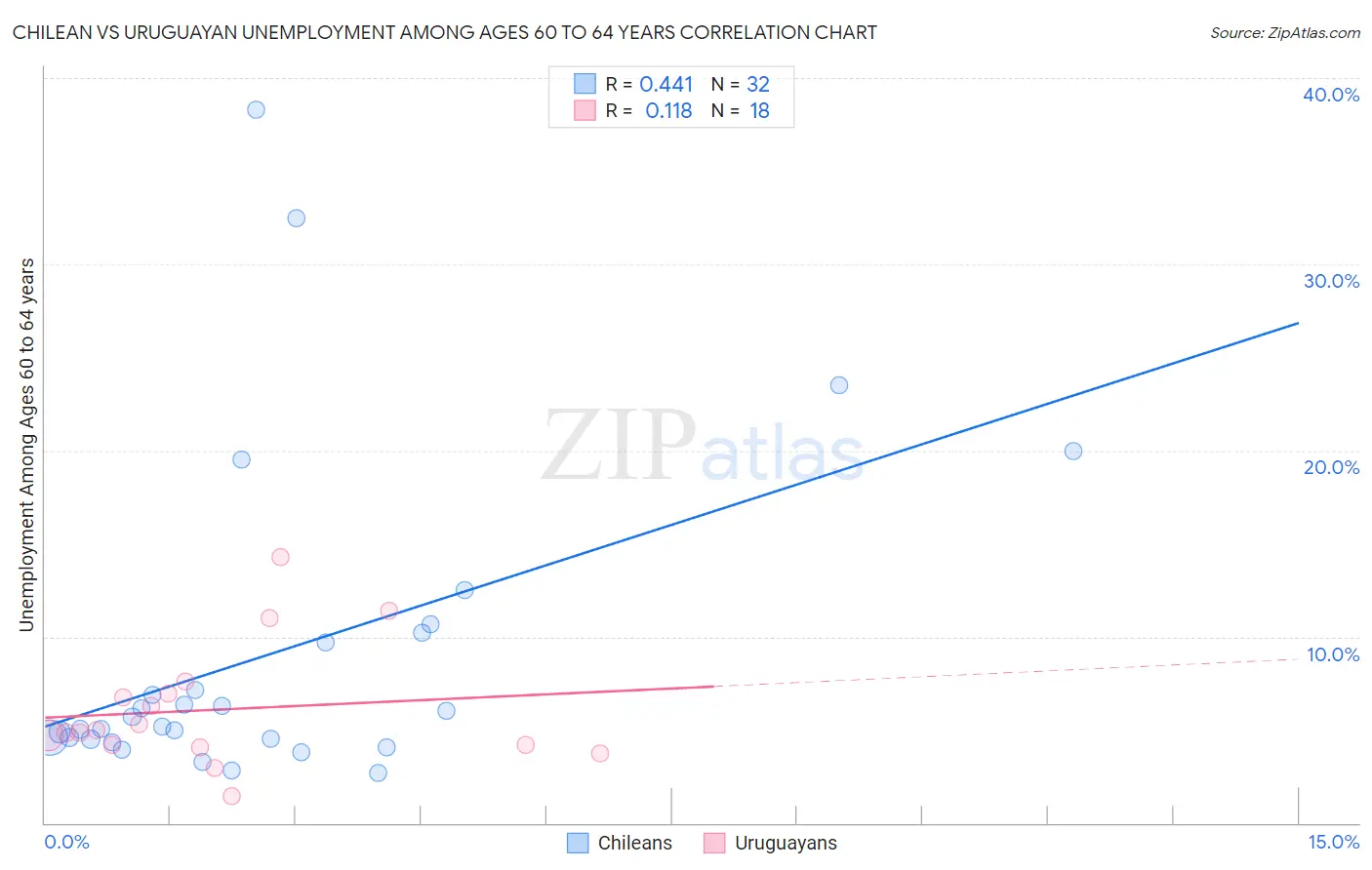Chilean vs Uruguayan Unemployment Among Ages 60 to 64 years