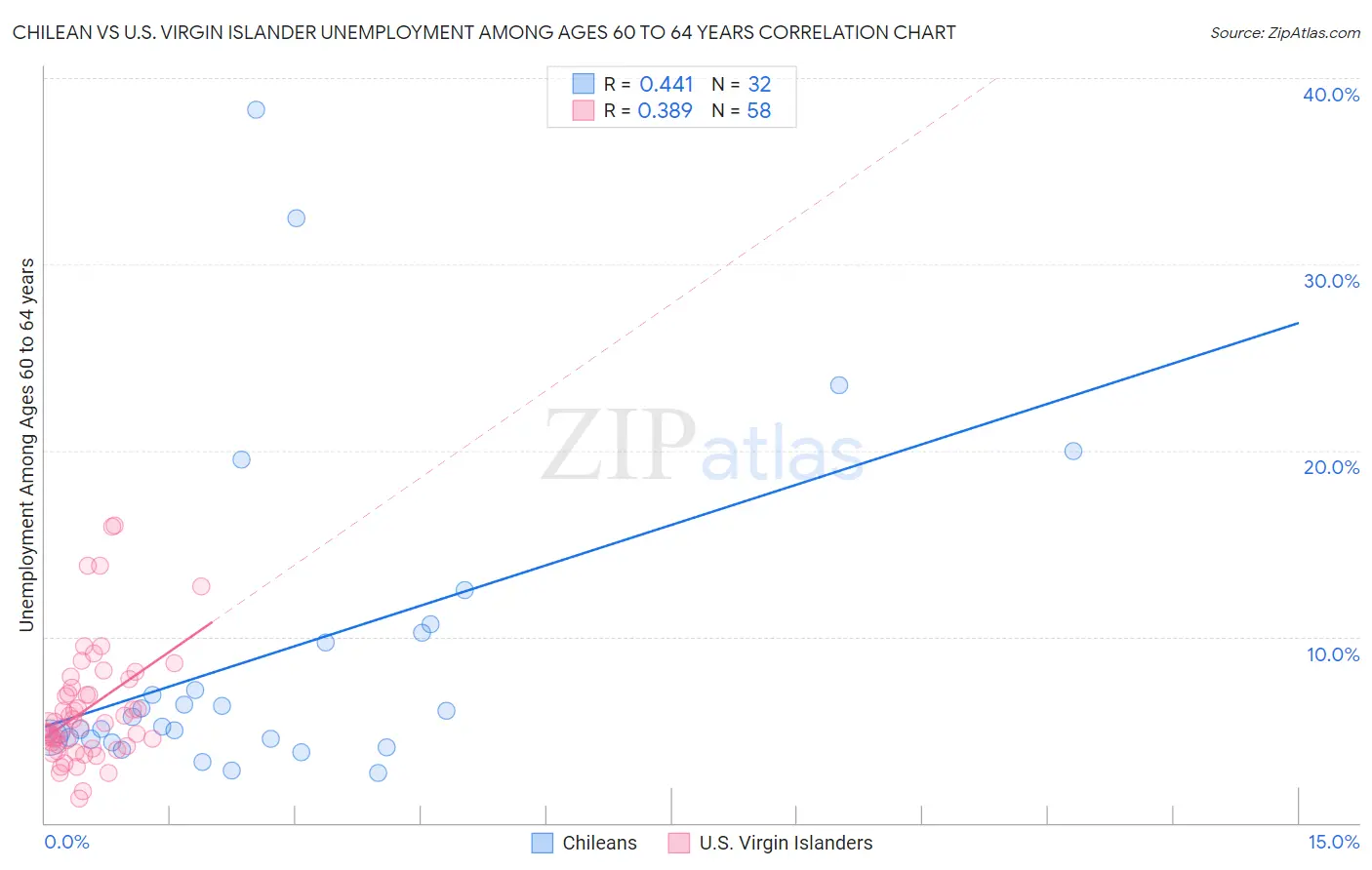 Chilean vs U.S. Virgin Islander Unemployment Among Ages 60 to 64 years
