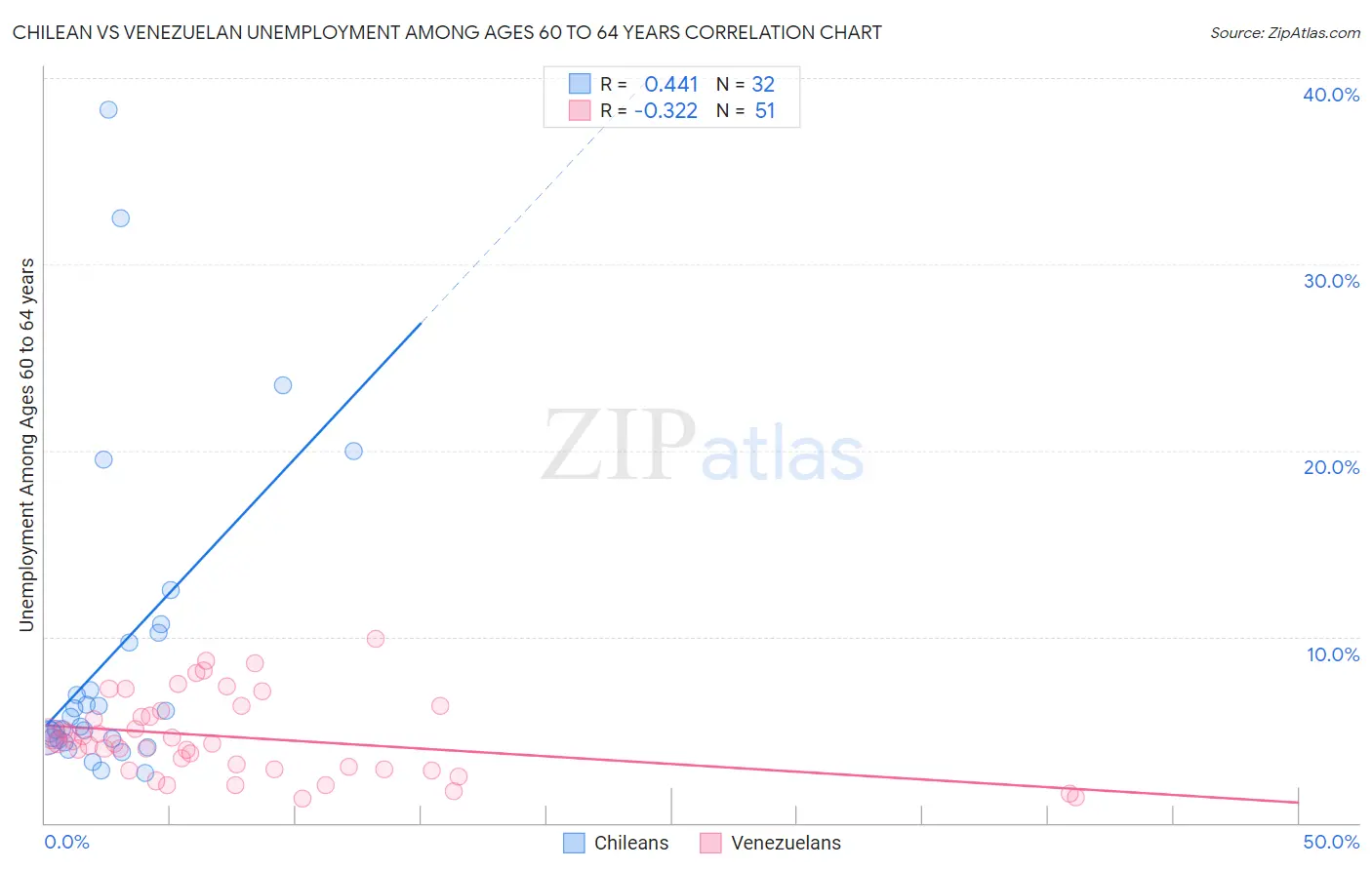 Chilean vs Venezuelan Unemployment Among Ages 60 to 64 years