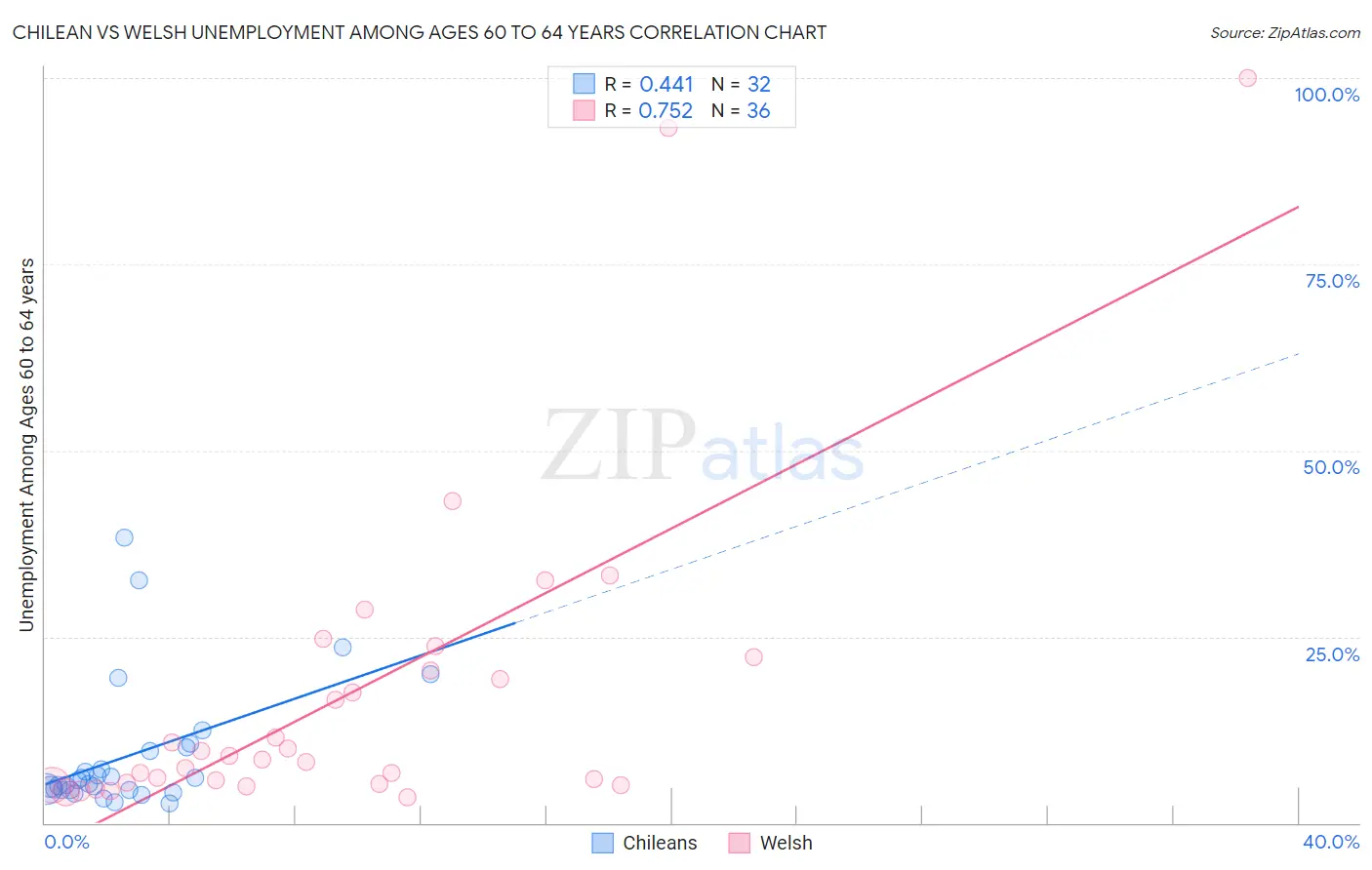 Chilean vs Welsh Unemployment Among Ages 60 to 64 years
