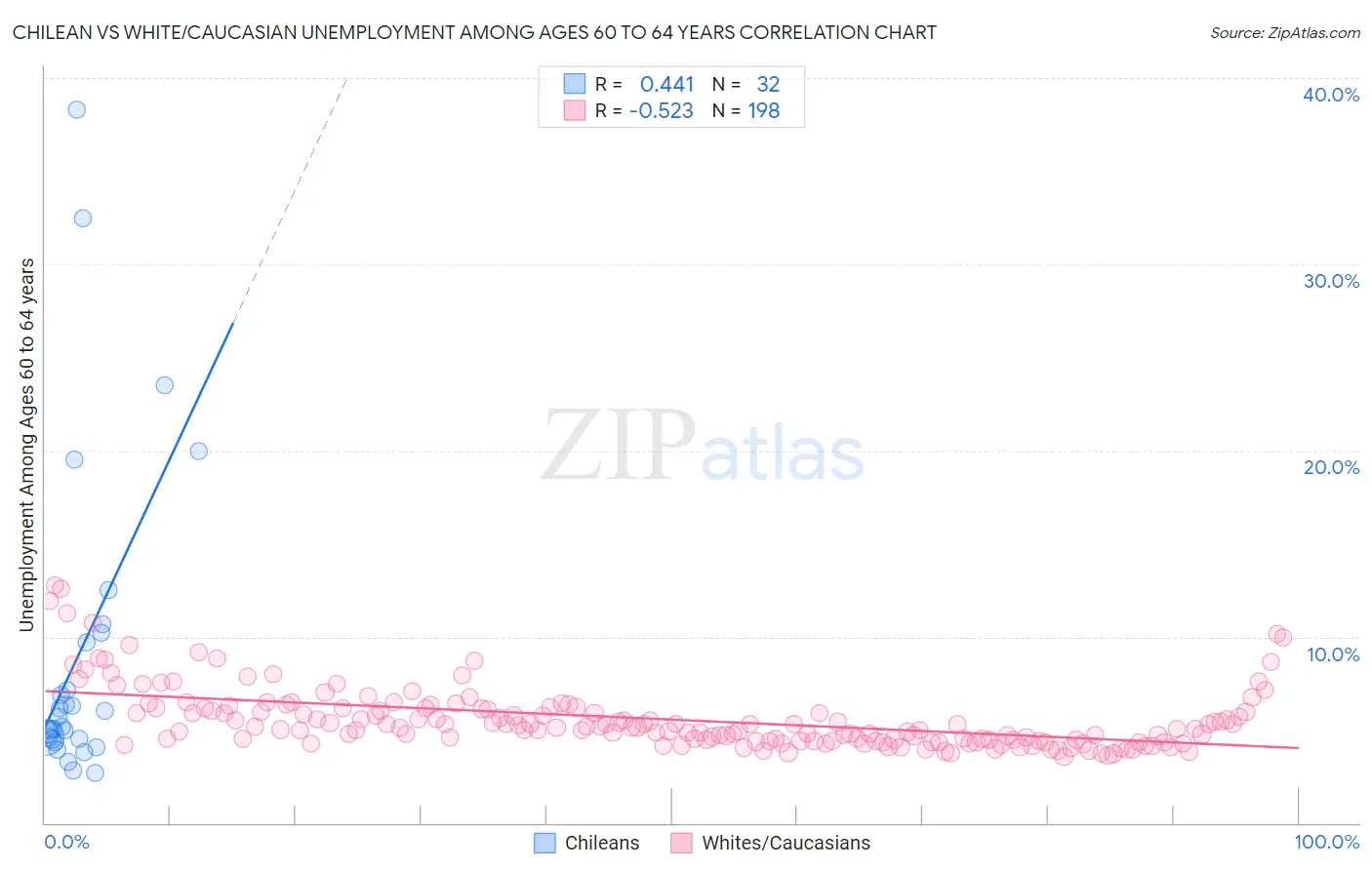 Chilean vs White/Caucasian Unemployment Among Ages 60 to 64 years