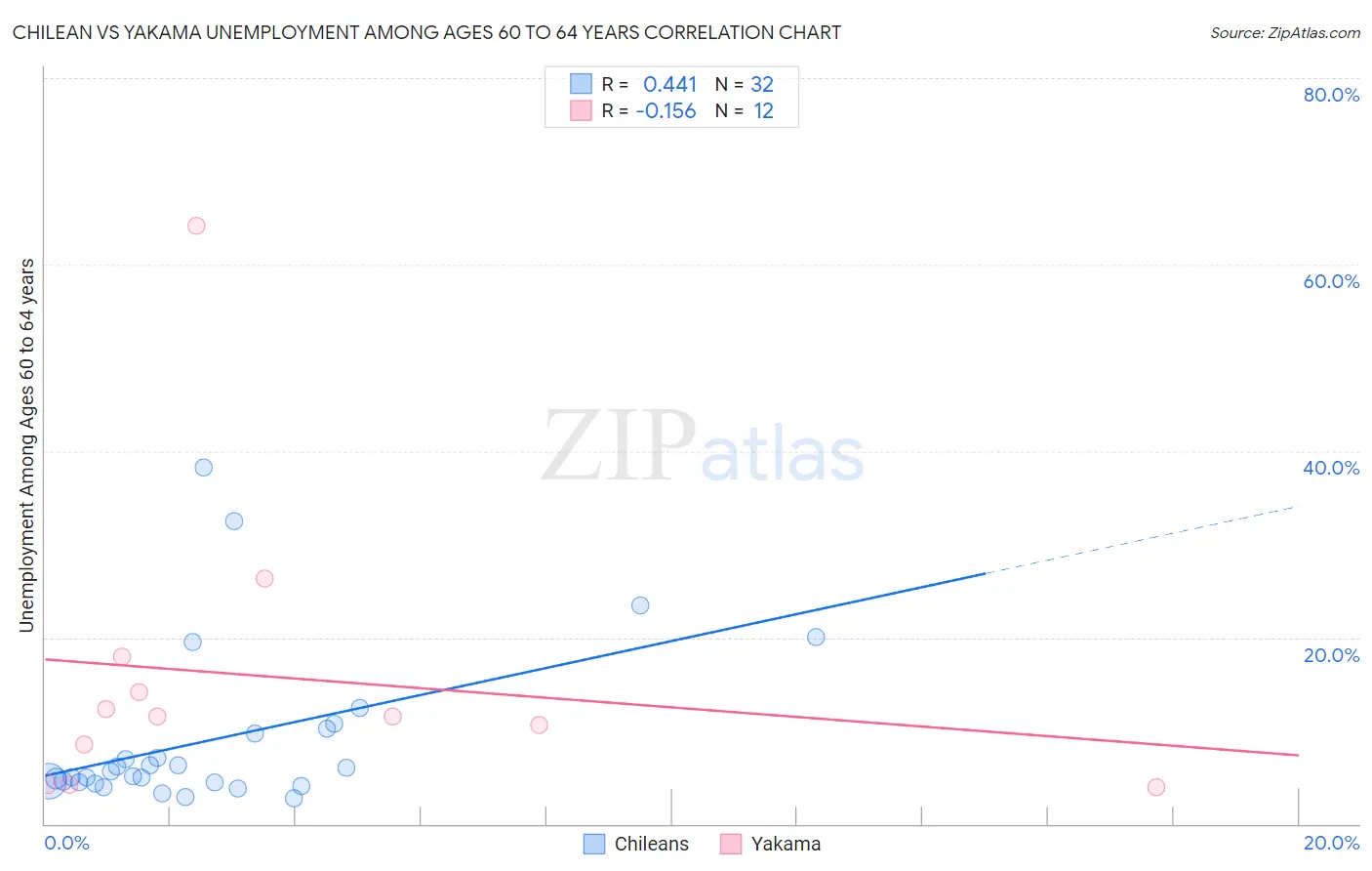 Chilean vs Yakama Unemployment Among Ages 60 to 64 years