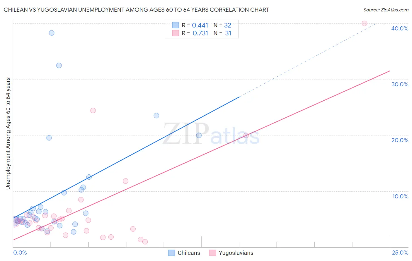 Chilean vs Yugoslavian Unemployment Among Ages 60 to 64 years