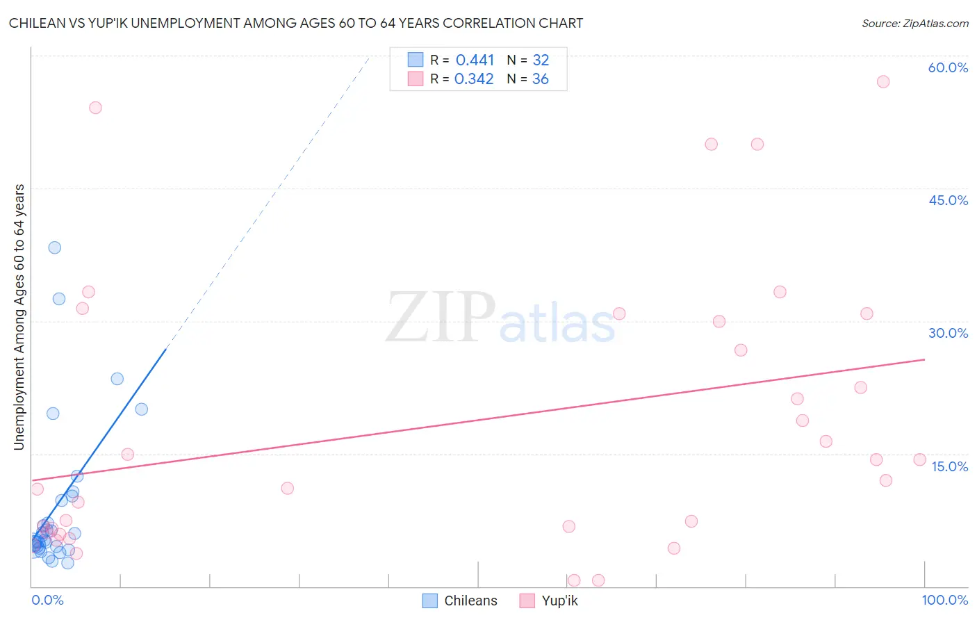 Chilean vs Yup'ik Unemployment Among Ages 60 to 64 years