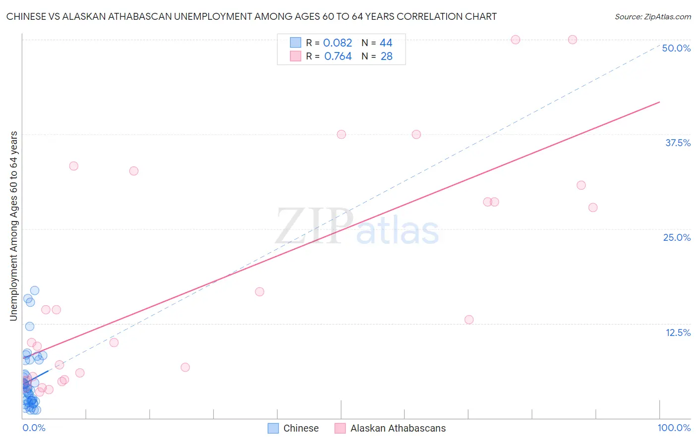 Chinese vs Alaskan Athabascan Unemployment Among Ages 60 to 64 years