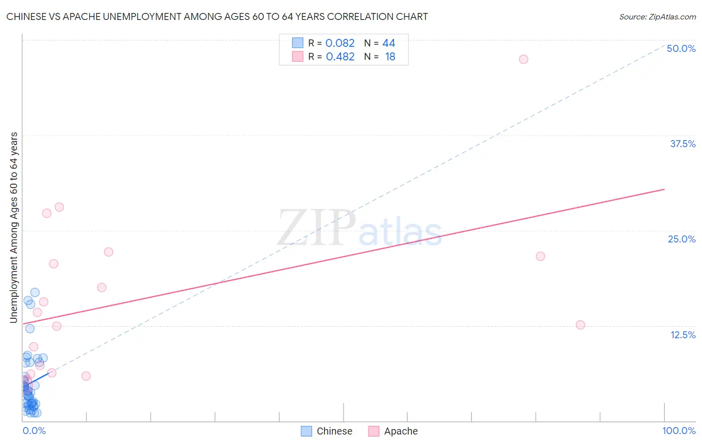 Chinese vs Apache Unemployment Among Ages 60 to 64 years