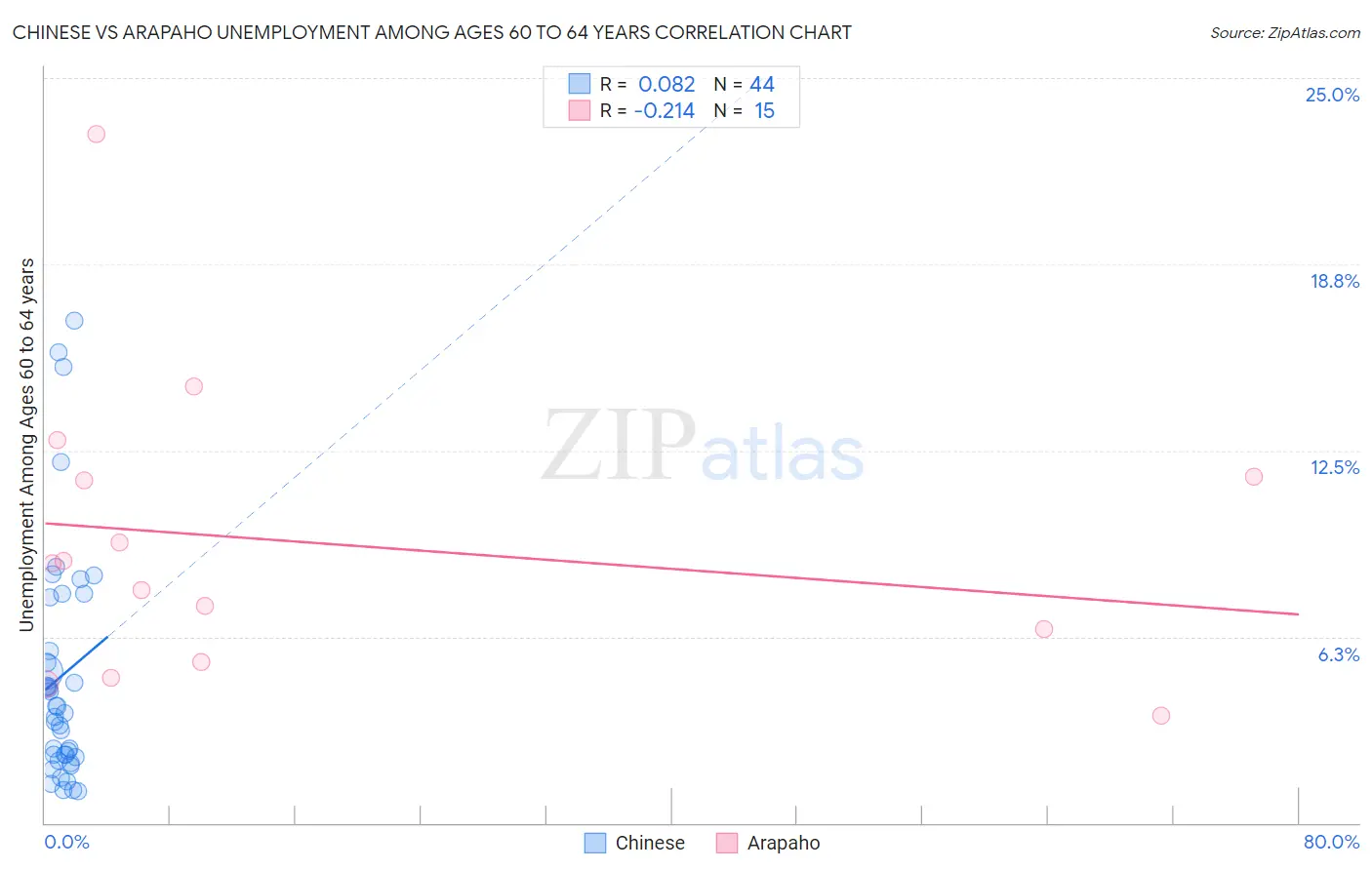 Chinese vs Arapaho Unemployment Among Ages 60 to 64 years
