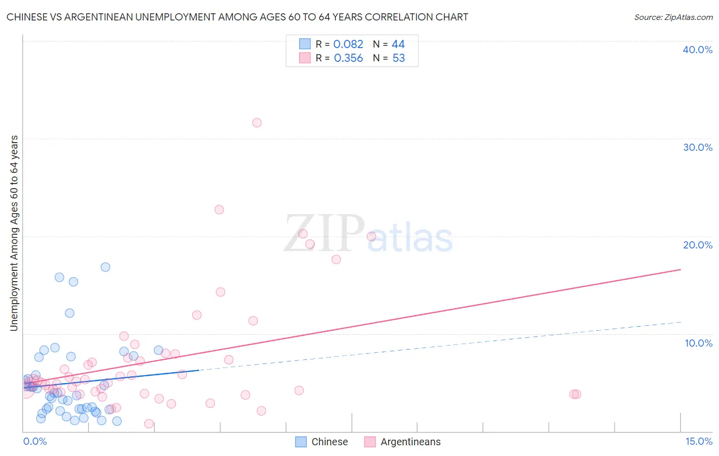 Chinese vs Argentinean Unemployment Among Ages 60 to 64 years