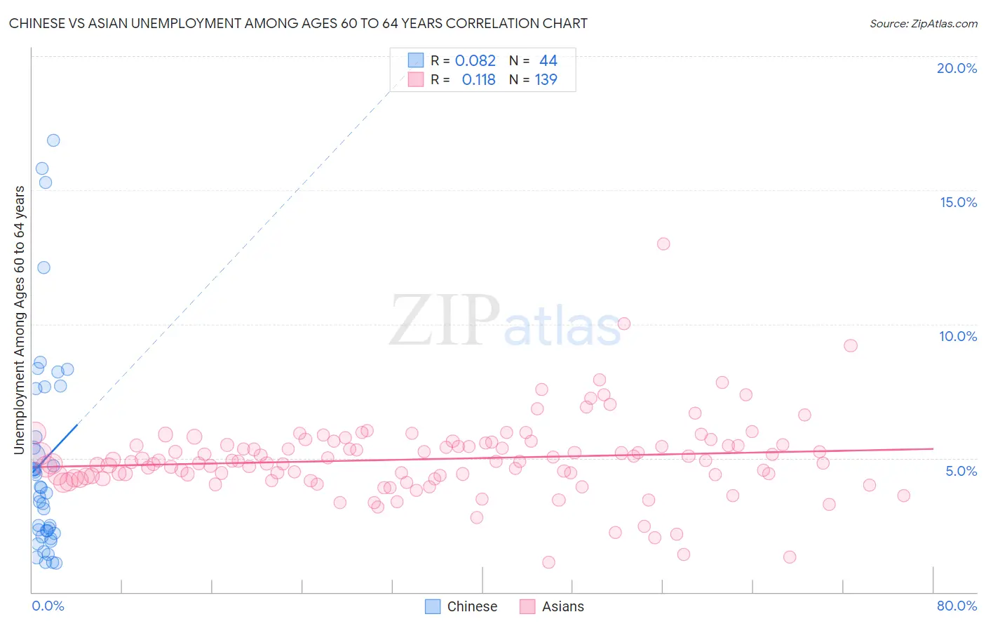 Chinese vs Asian Unemployment Among Ages 60 to 64 years