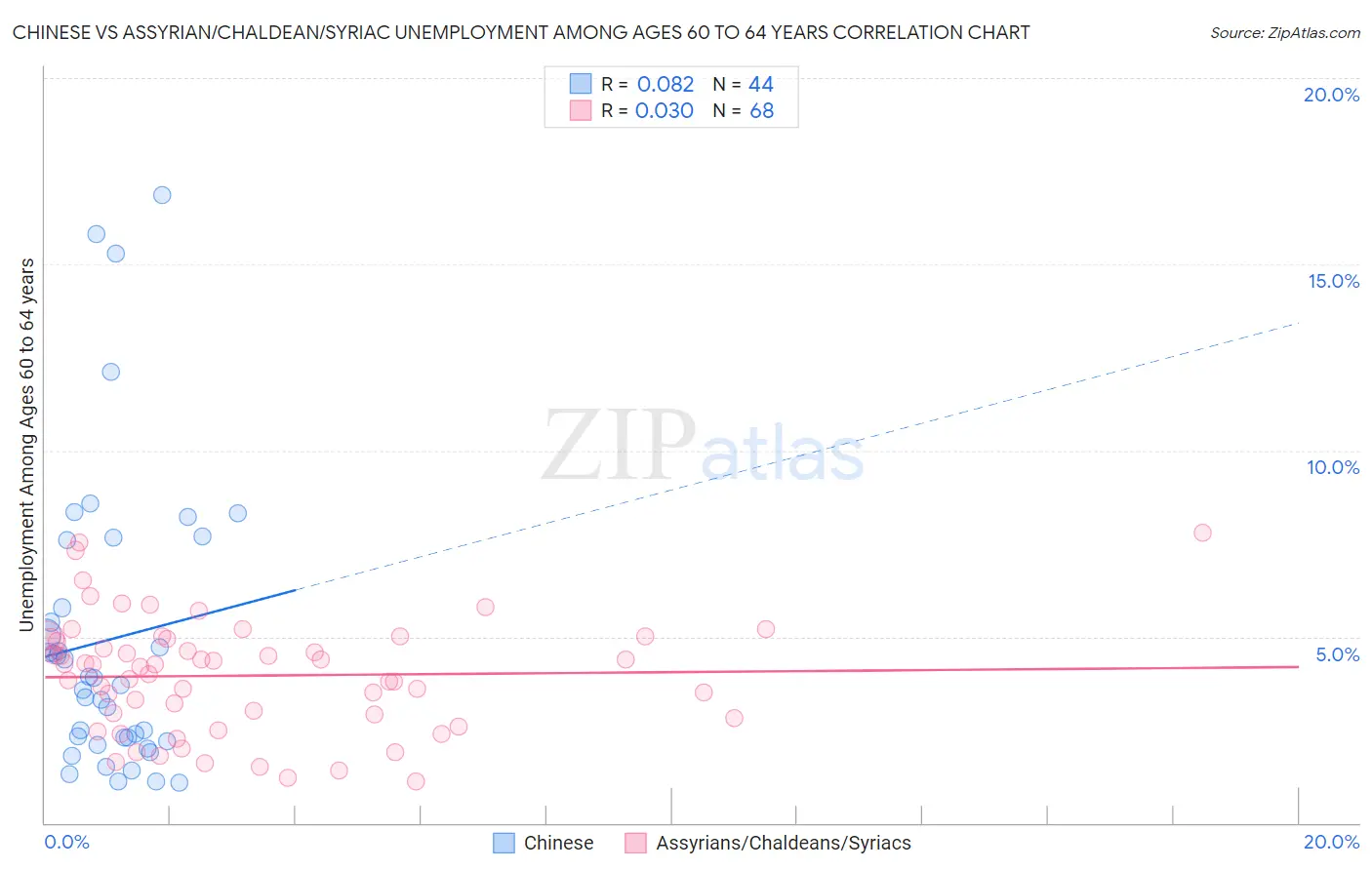 Chinese vs Assyrian/Chaldean/Syriac Unemployment Among Ages 60 to 64 years