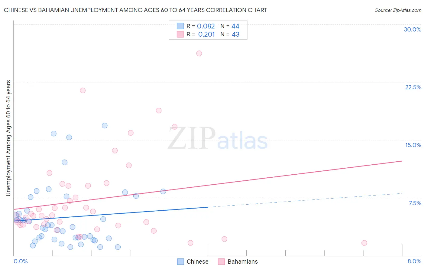 Chinese vs Bahamian Unemployment Among Ages 60 to 64 years