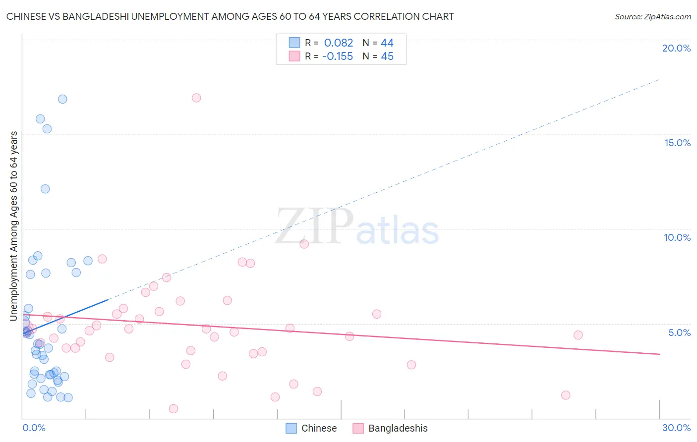 Chinese vs Bangladeshi Unemployment Among Ages 60 to 64 years