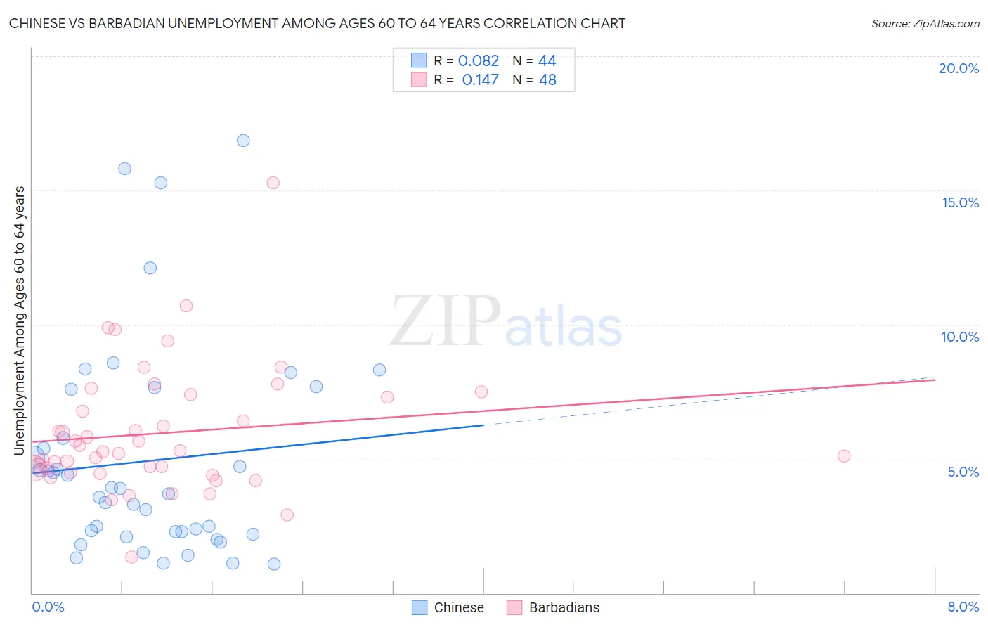 Chinese vs Barbadian Unemployment Among Ages 60 to 64 years