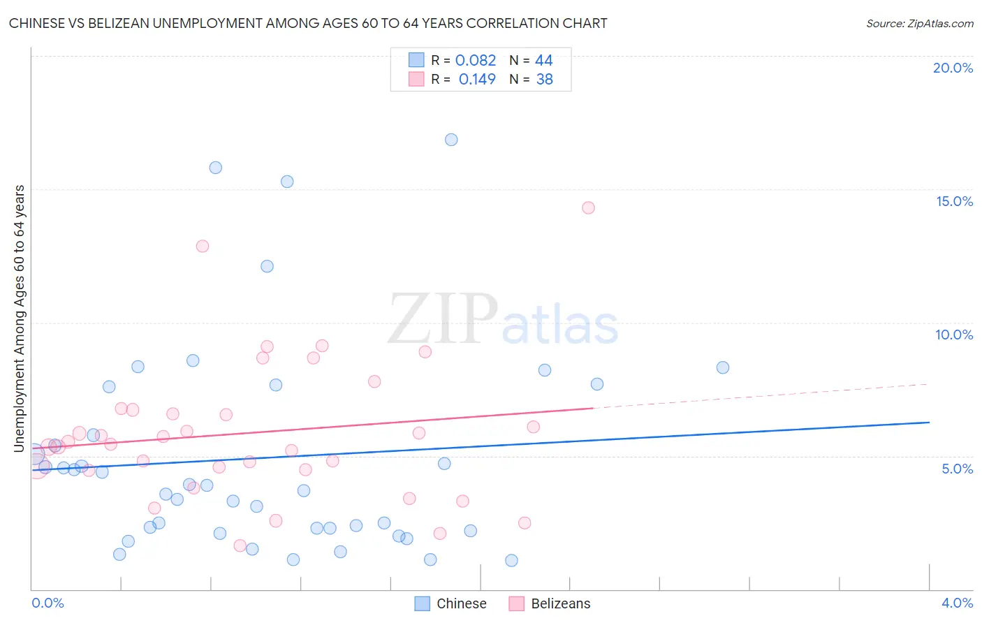 Chinese vs Belizean Unemployment Among Ages 60 to 64 years