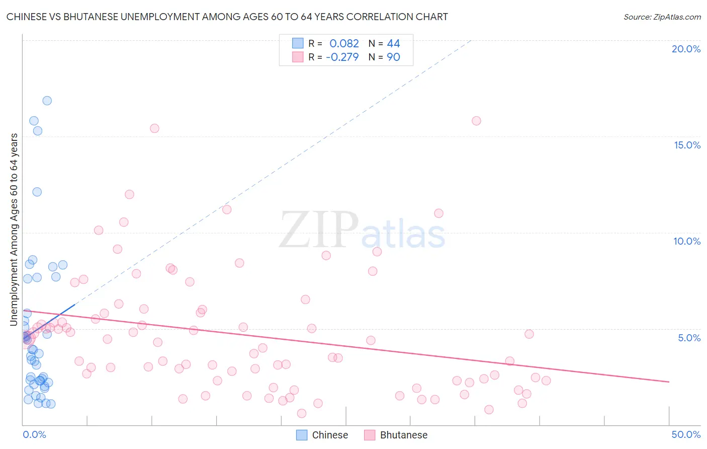 Chinese vs Bhutanese Unemployment Among Ages 60 to 64 years