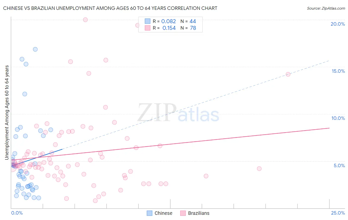 Chinese vs Brazilian Unemployment Among Ages 60 to 64 years