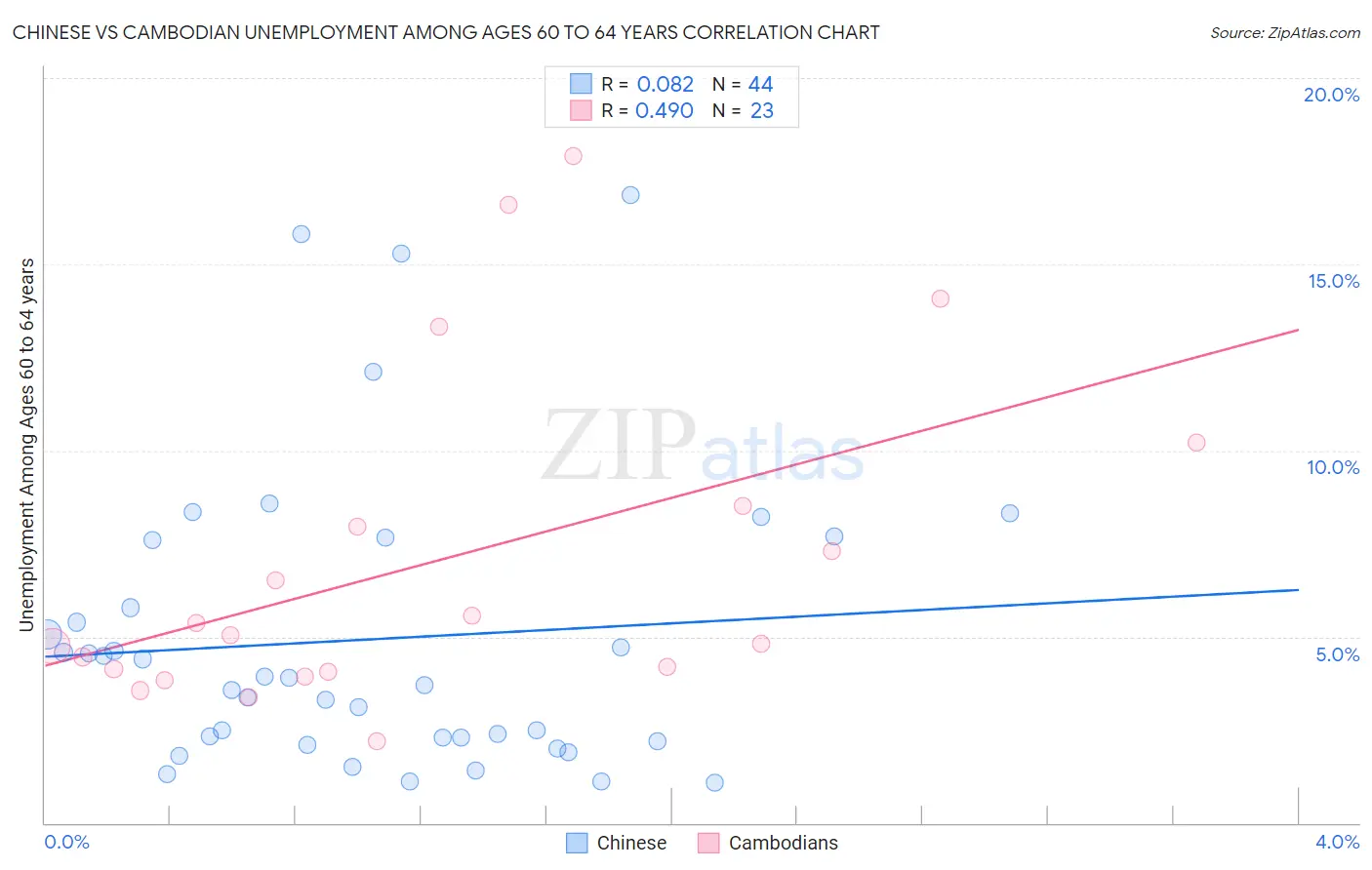 Chinese vs Cambodian Unemployment Among Ages 60 to 64 years