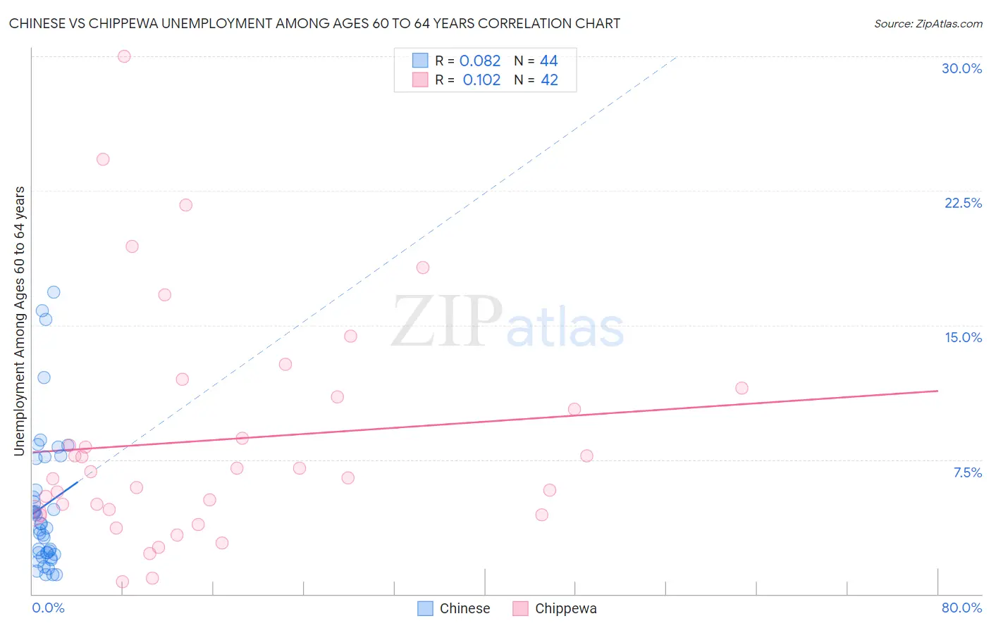 Chinese vs Chippewa Unemployment Among Ages 60 to 64 years