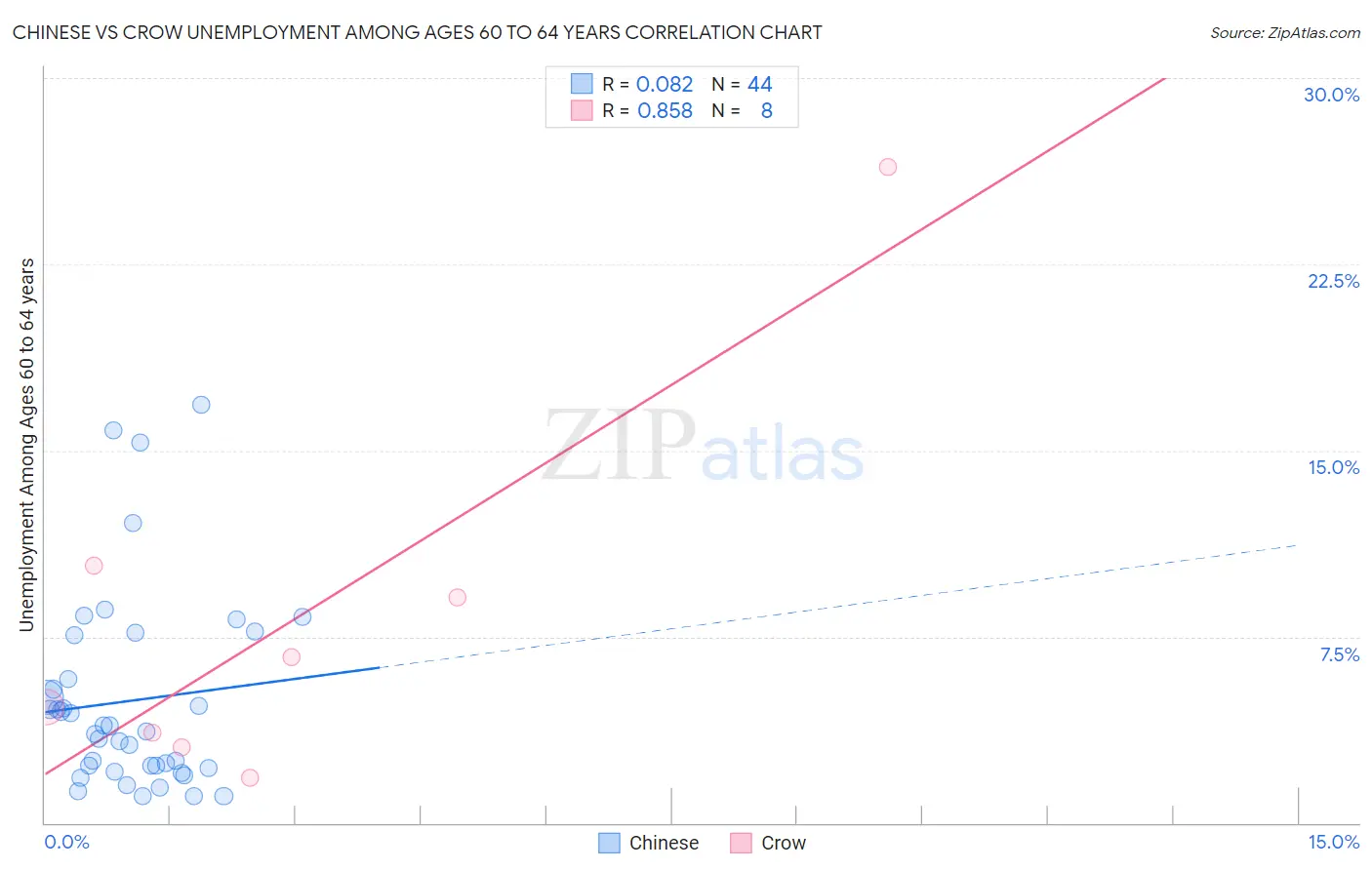 Chinese vs Crow Unemployment Among Ages 60 to 64 years