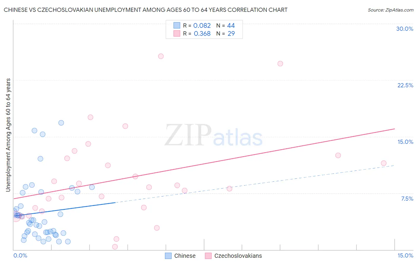 Chinese vs Czechoslovakian Unemployment Among Ages 60 to 64 years
