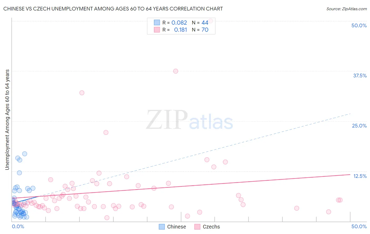 Chinese vs Czech Unemployment Among Ages 60 to 64 years
