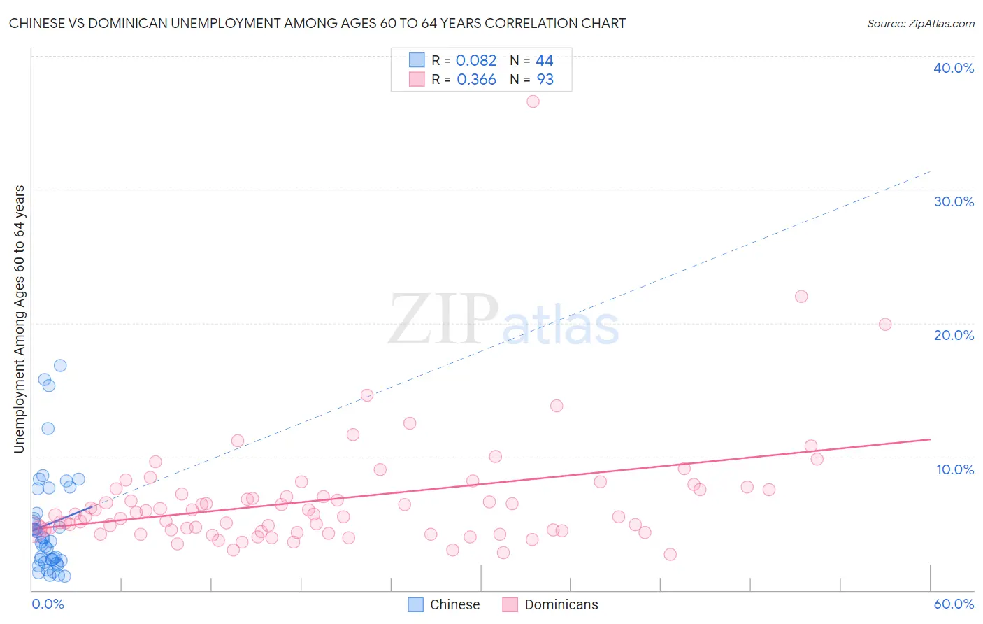 Chinese vs Dominican Unemployment Among Ages 60 to 64 years