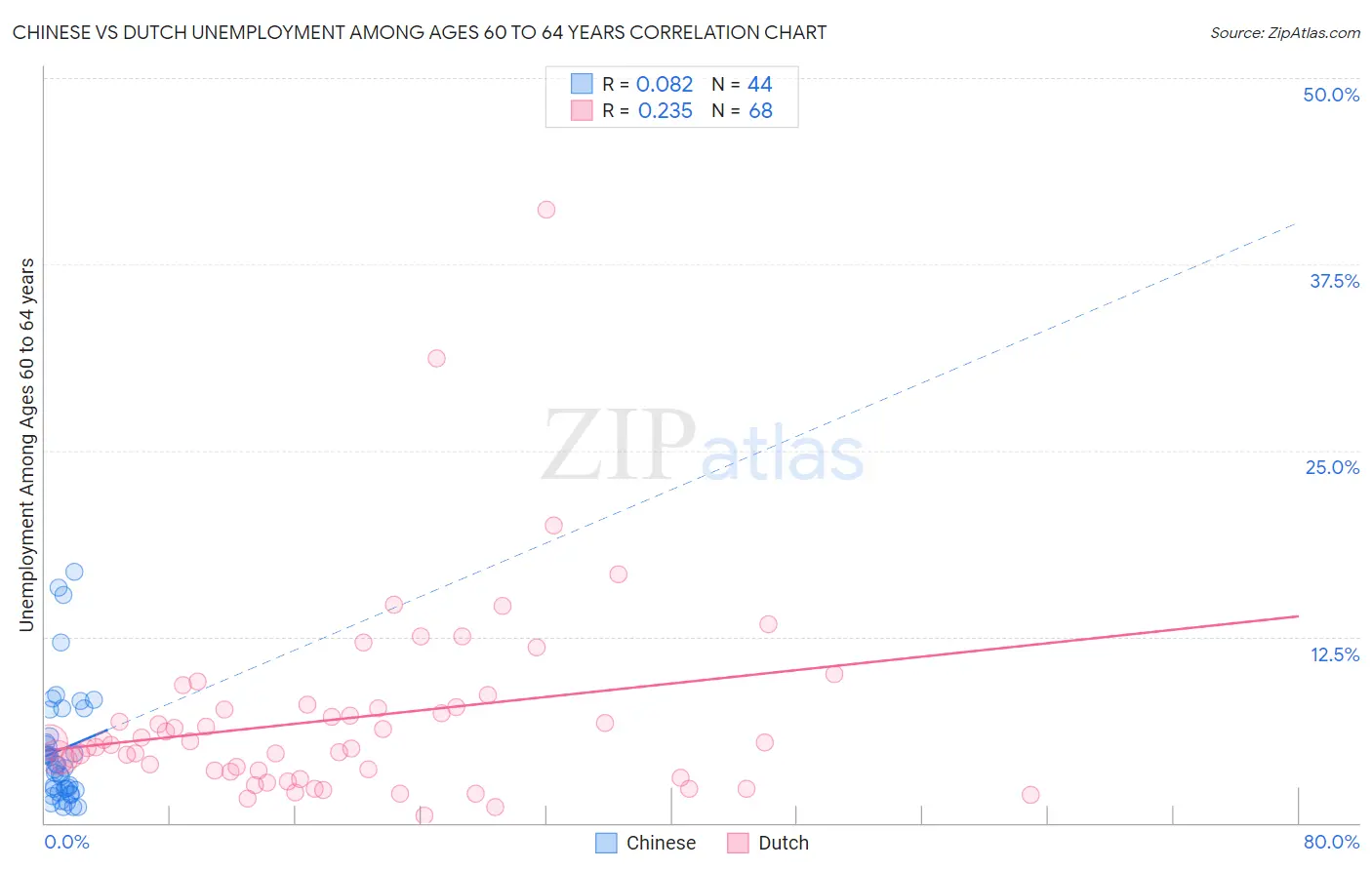 Chinese vs Dutch Unemployment Among Ages 60 to 64 years