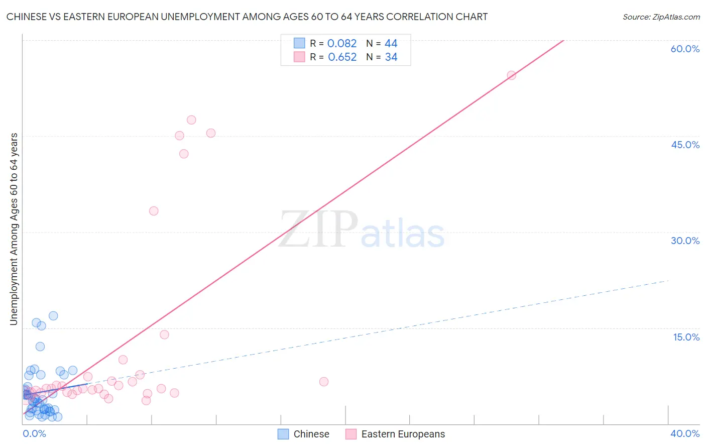 Chinese vs Eastern European Unemployment Among Ages 60 to 64 years