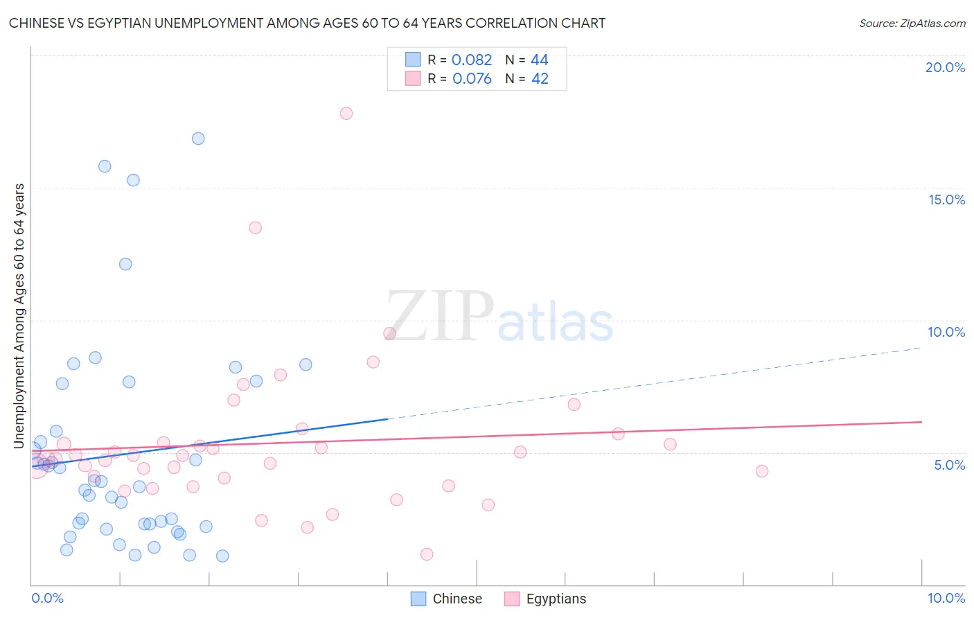Chinese vs Egyptian Unemployment Among Ages 60 to 64 years