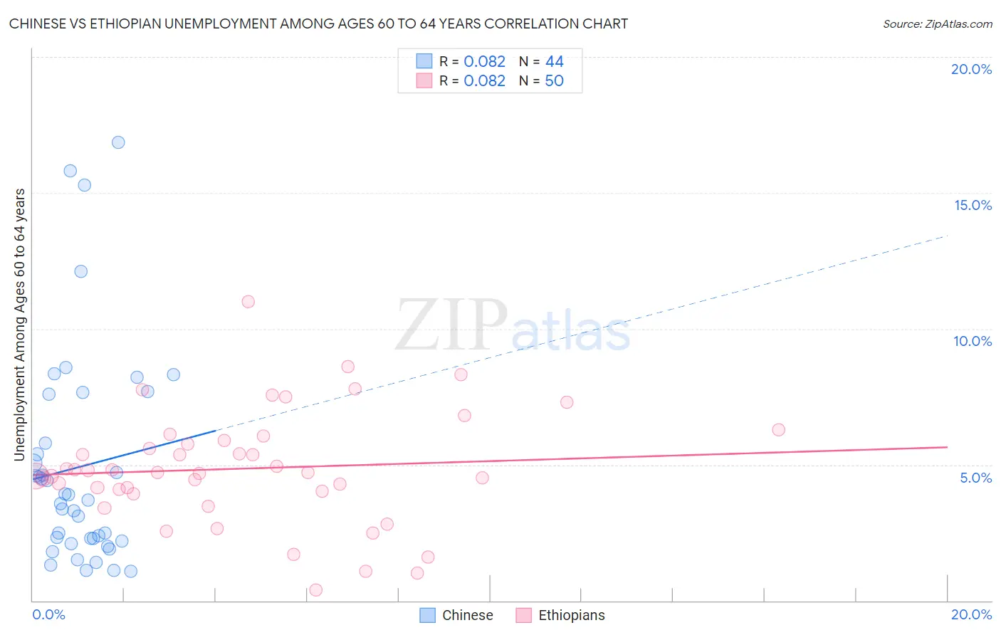 Chinese vs Ethiopian Unemployment Among Ages 60 to 64 years