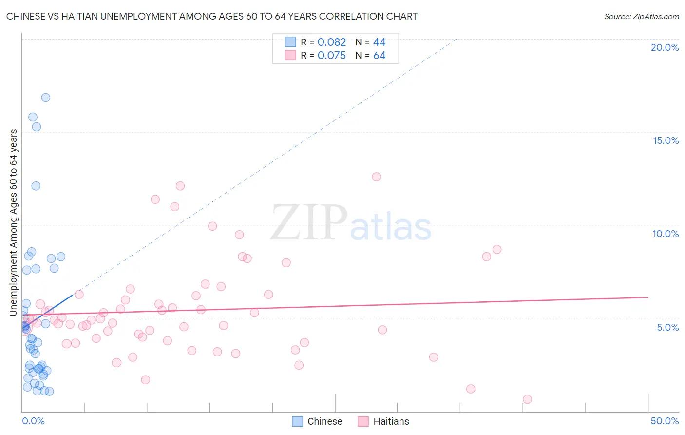Chinese vs Haitian Unemployment Among Ages 60 to 64 years