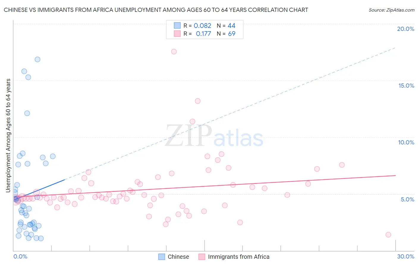 Chinese vs Immigrants from Africa Unemployment Among Ages 60 to 64 years