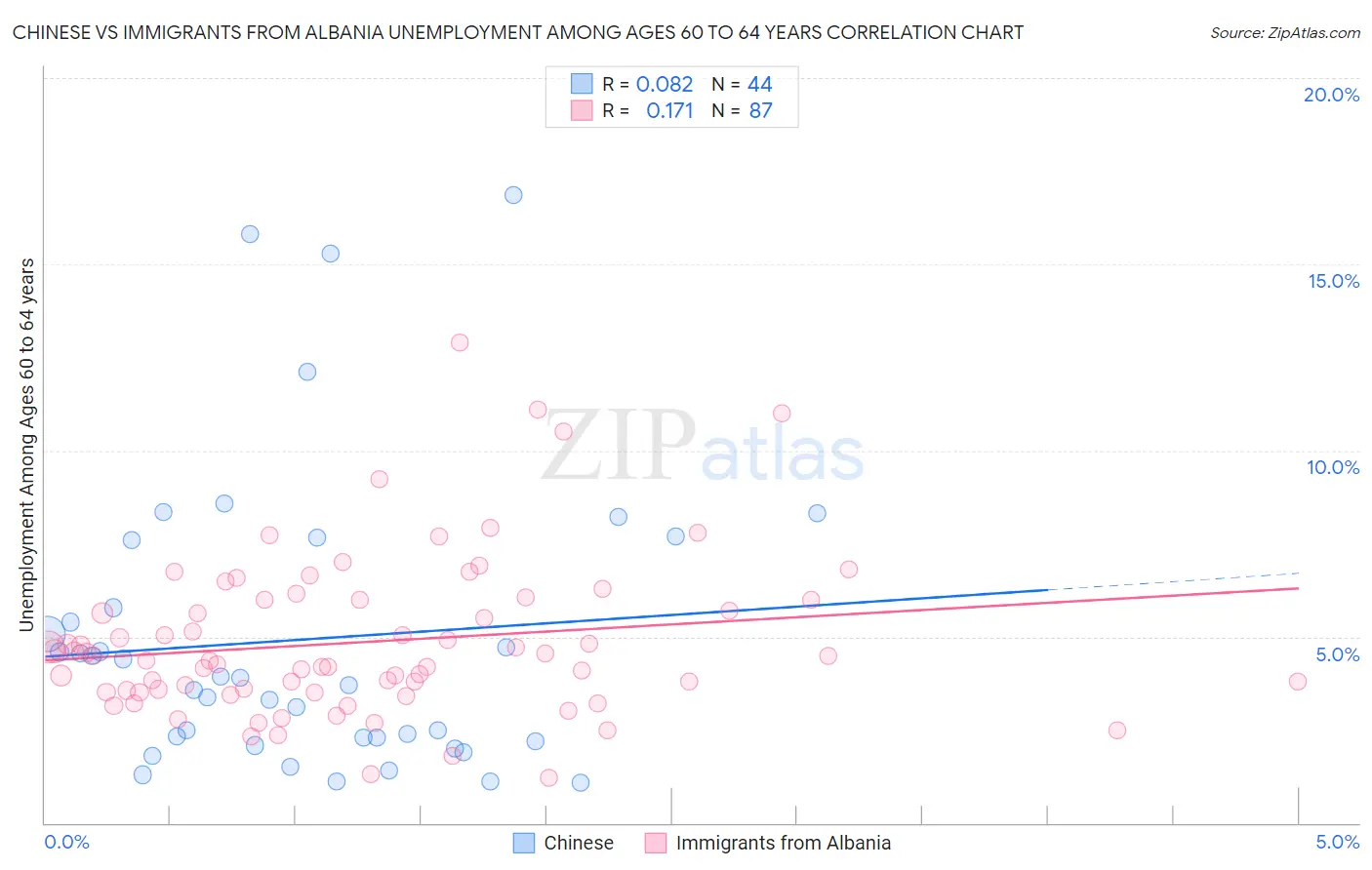 Chinese vs Immigrants from Albania Unemployment Among Ages 60 to 64 years