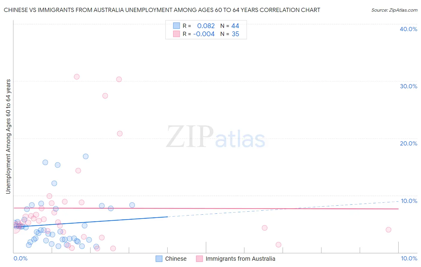 Chinese vs Immigrants from Australia Unemployment Among Ages 60 to 64 years