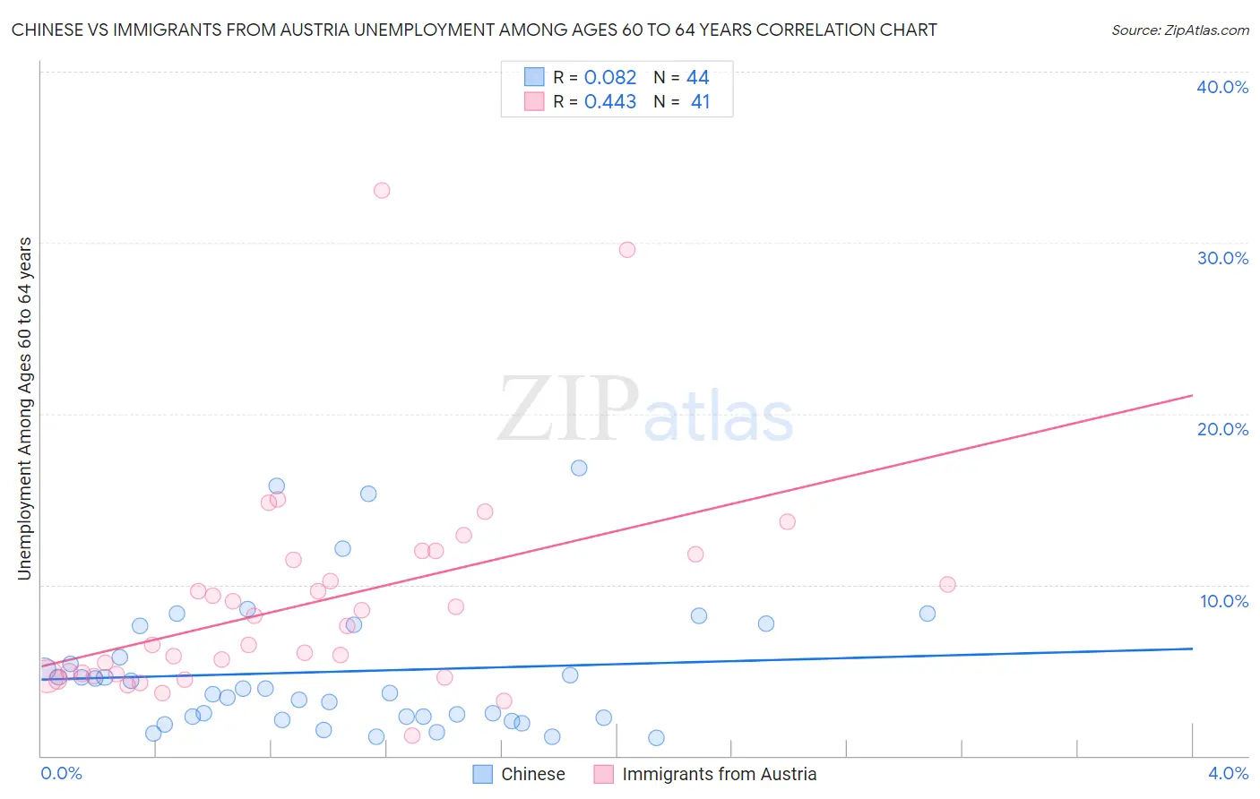 Chinese vs Immigrants from Austria Unemployment Among Ages 60 to 64 years