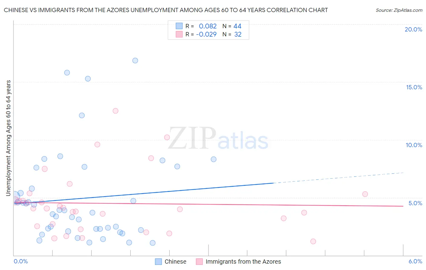 Chinese vs Immigrants from the Azores Unemployment Among Ages 60 to 64 years