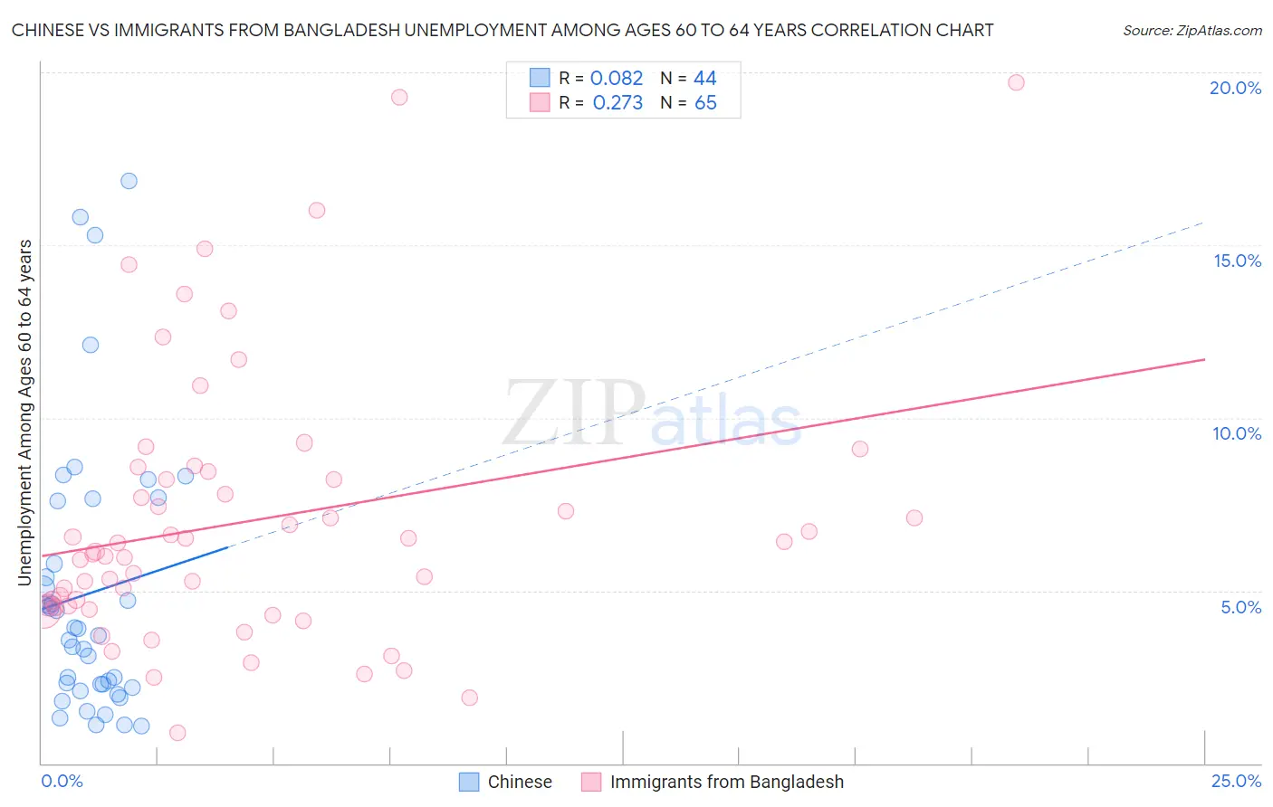 Chinese vs Immigrants from Bangladesh Unemployment Among Ages 60 to 64 years