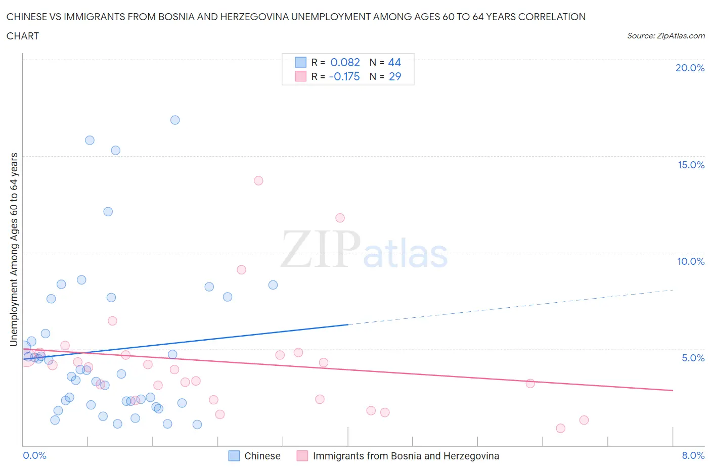 Chinese vs Immigrants from Bosnia and Herzegovina Unemployment Among Ages 60 to 64 years