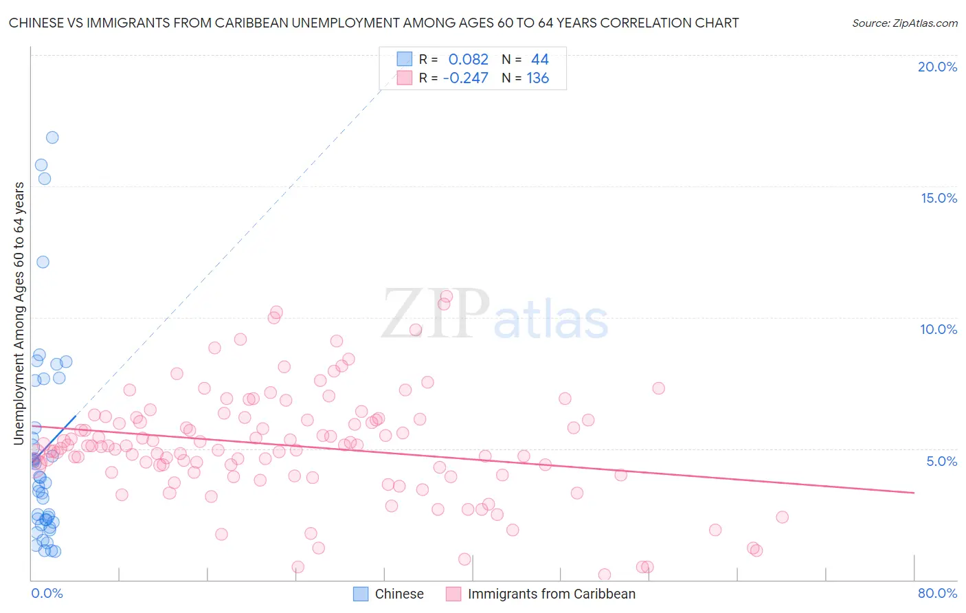 Chinese vs Immigrants from Caribbean Unemployment Among Ages 60 to 64 years