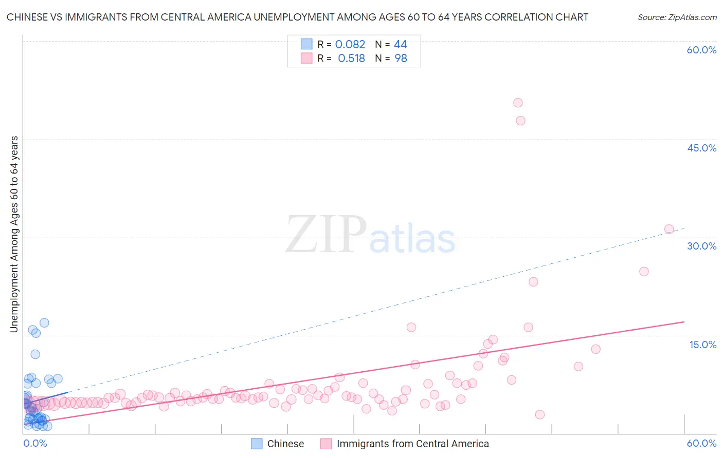 Chinese vs Immigrants from Central America Unemployment Among Ages 60 to 64 years