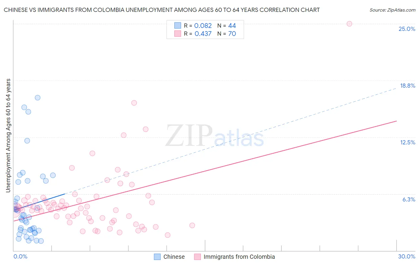 Chinese vs Immigrants from Colombia Unemployment Among Ages 60 to 64 years