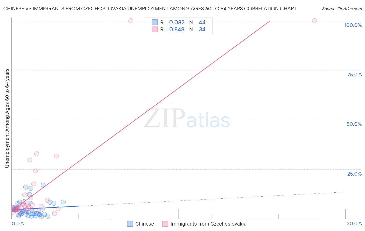 Chinese vs Immigrants from Czechoslovakia Unemployment Among Ages 60 to 64 years