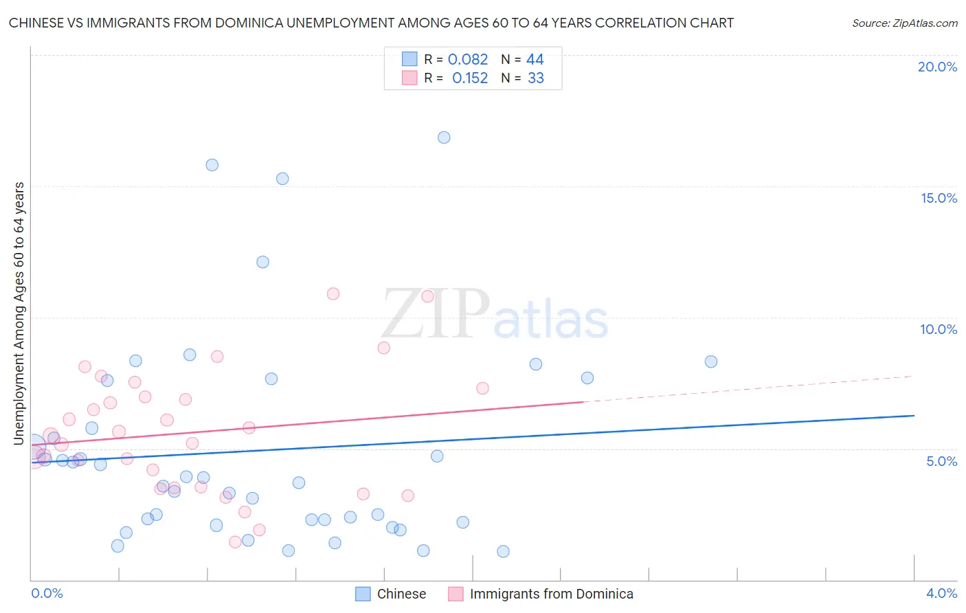 Chinese vs Immigrants from Dominica Unemployment Among Ages 60 to 64 years