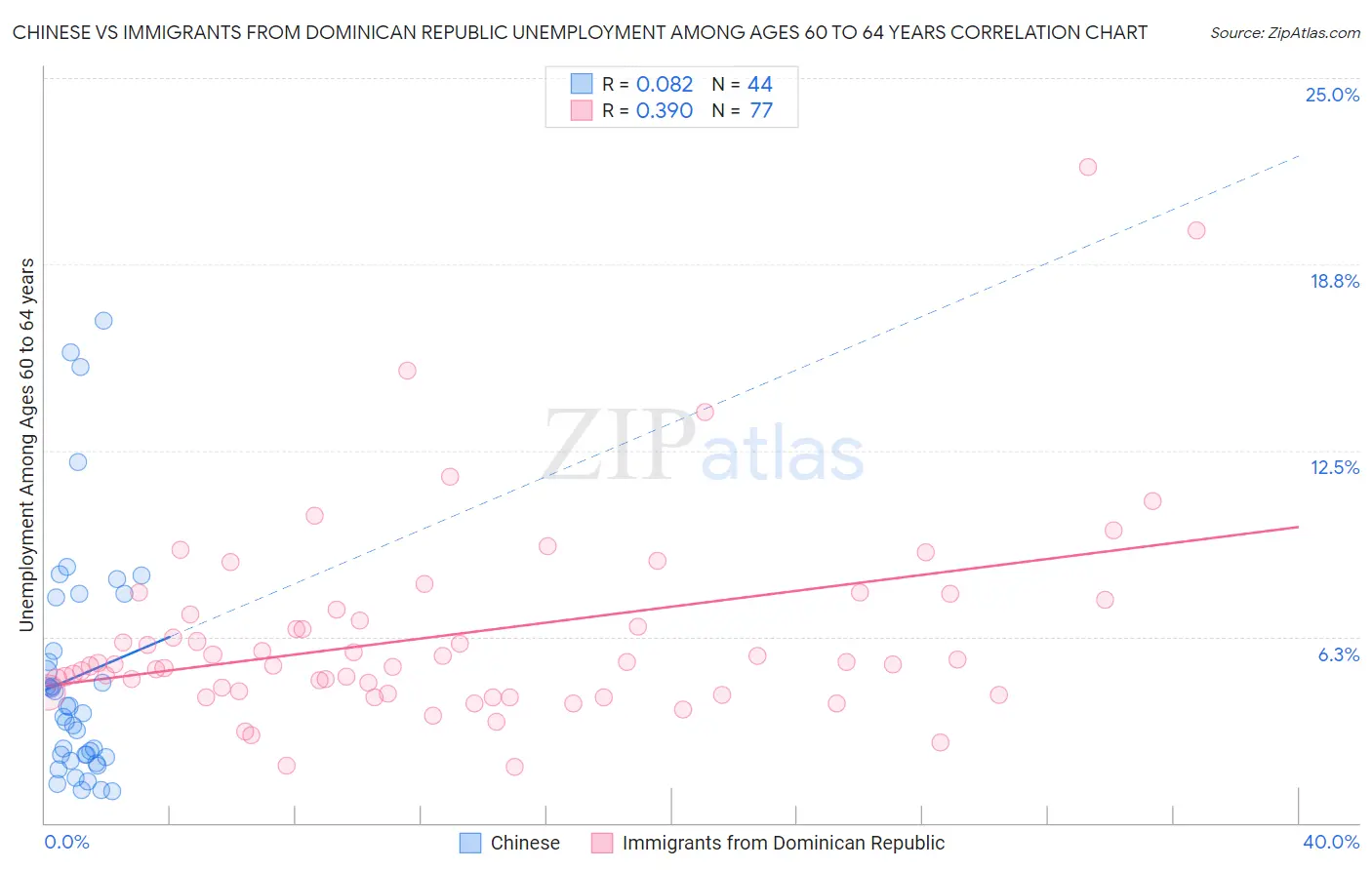 Chinese vs Immigrants from Dominican Republic Unemployment Among Ages 60 to 64 years