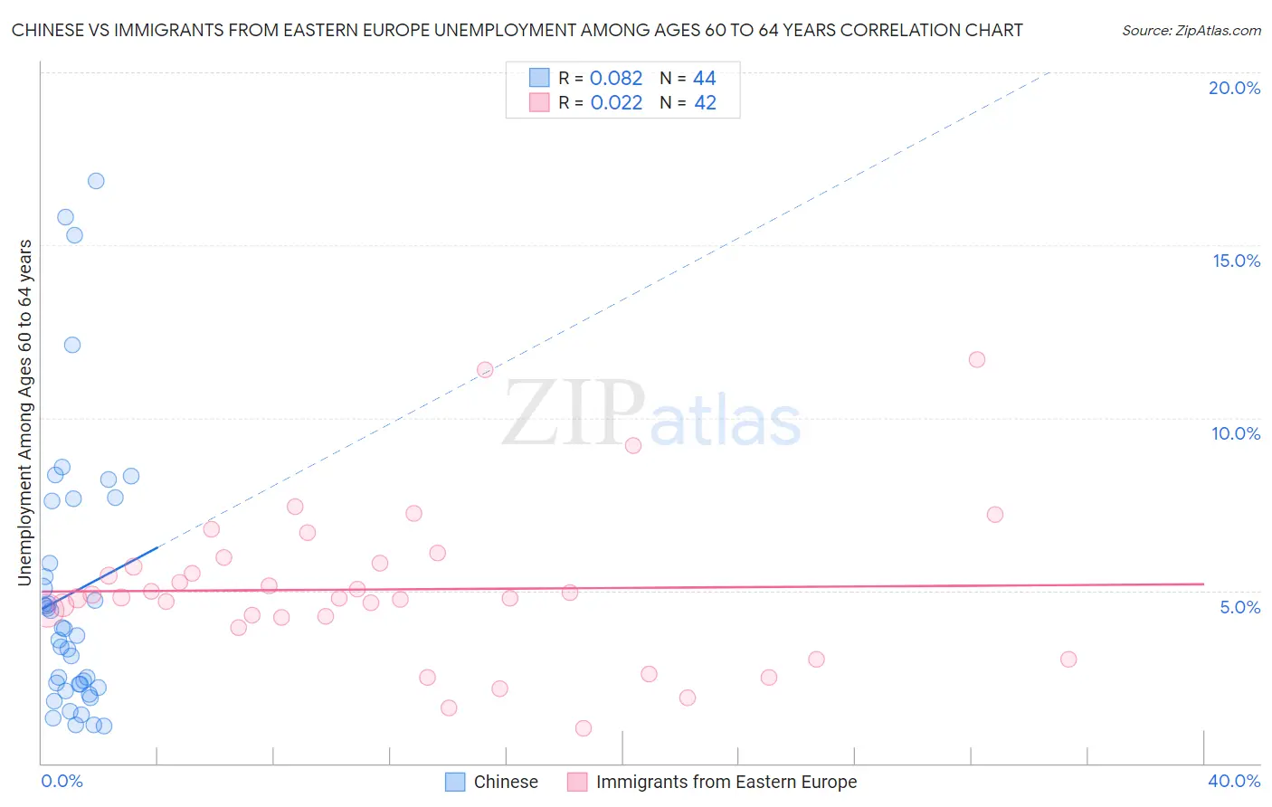 Chinese vs Immigrants from Eastern Europe Unemployment Among Ages 60 to 64 years