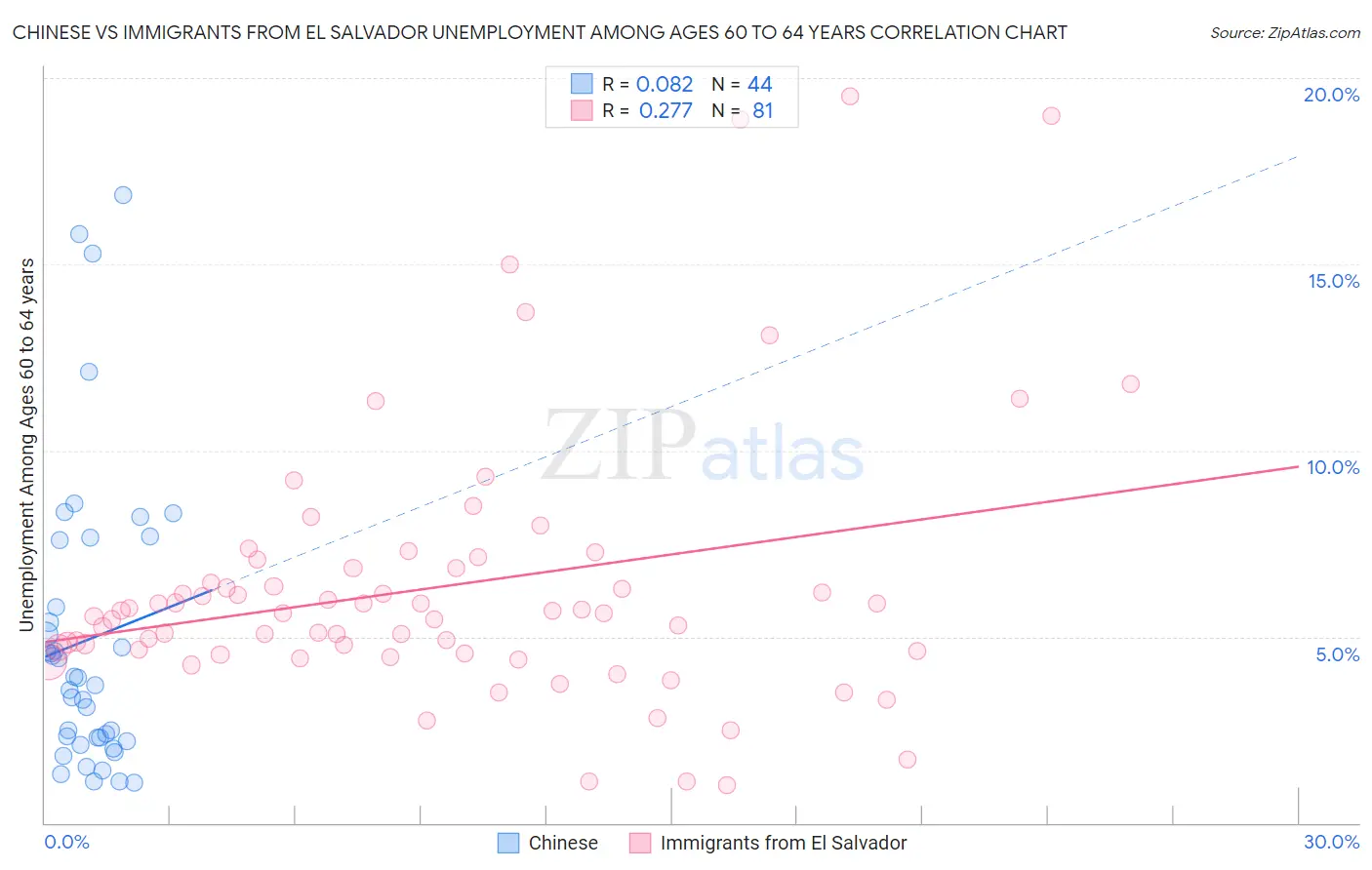 Chinese vs Immigrants from El Salvador Unemployment Among Ages 60 to 64 years