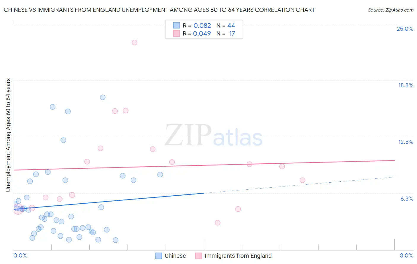 Chinese vs Immigrants from England Unemployment Among Ages 60 to 64 years
