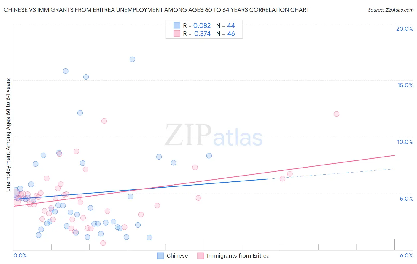 Chinese vs Immigrants from Eritrea Unemployment Among Ages 60 to 64 years