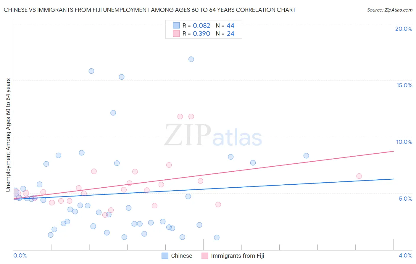 Chinese vs Immigrants from Fiji Unemployment Among Ages 60 to 64 years